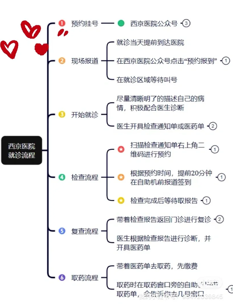 分享！西京医院详细就诊流程（思维导图版） -,国内代怀孩子微信，开放二胎代孕